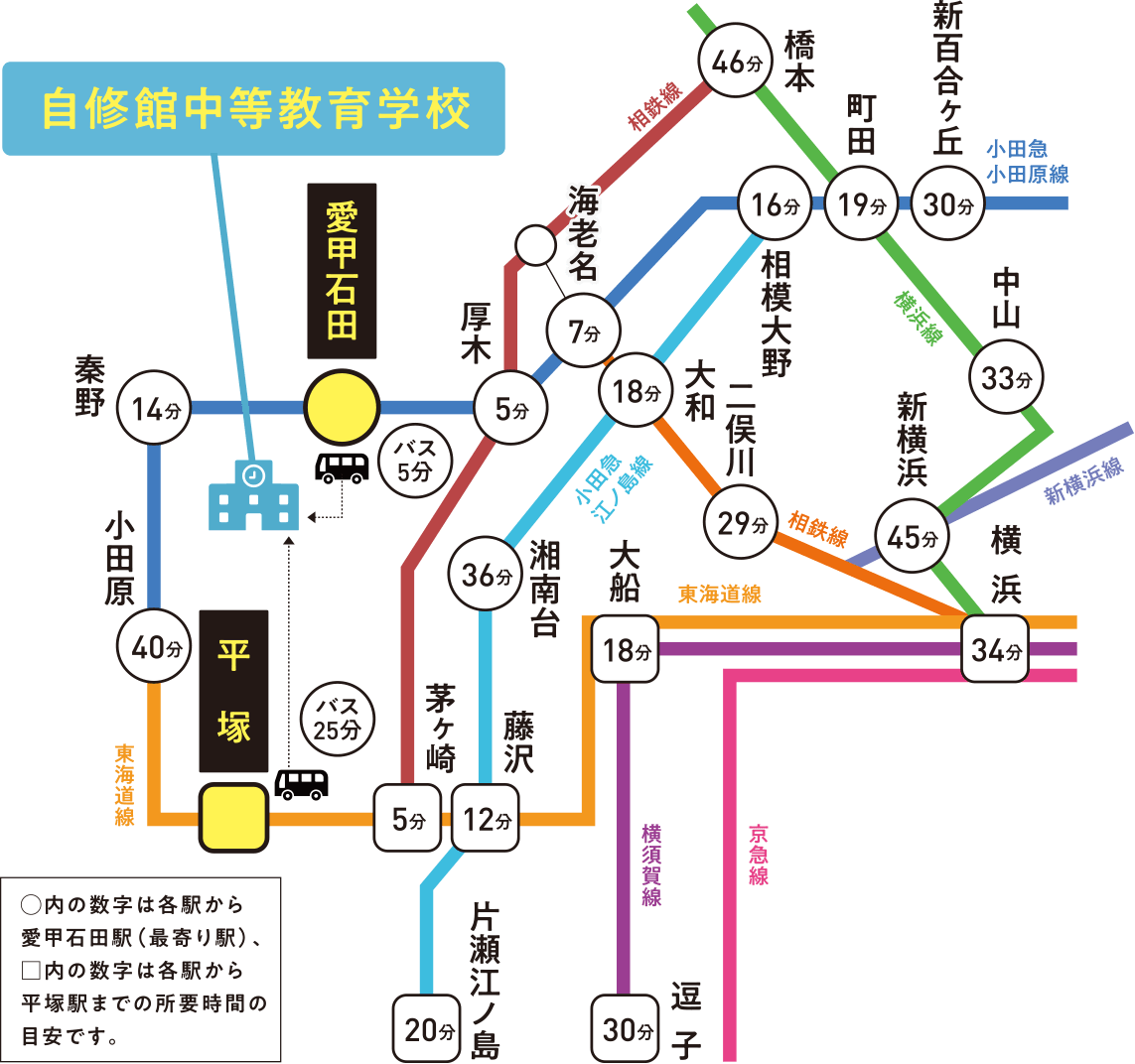 ◯内の数字は各駅から愛甲石田駅(最寄り駅)、□内の数字は各駅から平塚駅までの所要時間の目安です。