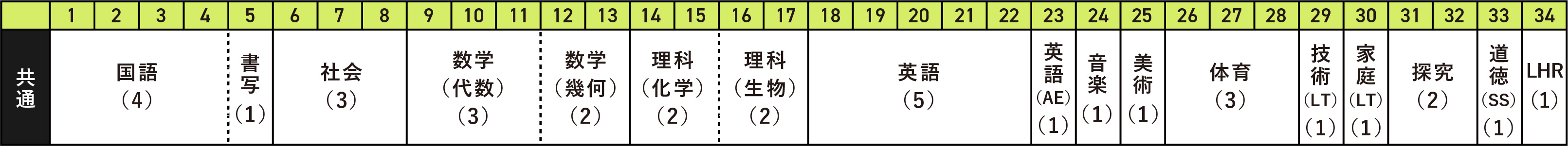 国語(4)/書写(1)/社会(3)/数学[代数](3)/数学[幾何](2)/理科[化学](2)/理科[生物](2)/英語(5)/英語[AE](1)/音楽(1)/美術(1)/体育(3)/技術[LT](1)/家庭[LT](1)/探究(2)/道徳[SS](1)/LHR(1)