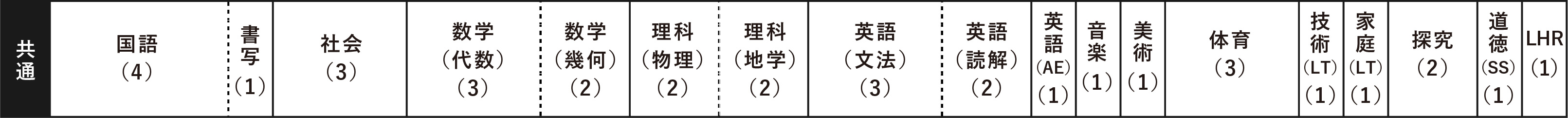 国語(4)/書写(1)/社会(3)/数学[代数](3)/数学[幾何](2)/理科[物理](2)/理科[地学](2)/英語[文法](3)/英語[読解](3)/英語[AE](1)/音楽(1)/美術(1)/体育(3)/技術[LT](1)・家庭[LT](1)/探究(2)/道徳[SS](1)/LHR(1)