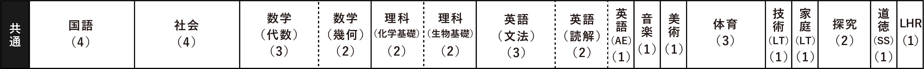 国語(4)/社会(4)/数学[代数](3)/数学[幾何](2)/理科[化学基礎](2)/理科[生物基礎](2)/英語[文法](3)/英語[読解](3)/英語[AE](1)/音楽(1)/美術(1)/体育(3)/技術[LT](1)/家庭[LT](1)/探究(2)/道徳[SS](1)/LHR(1)
