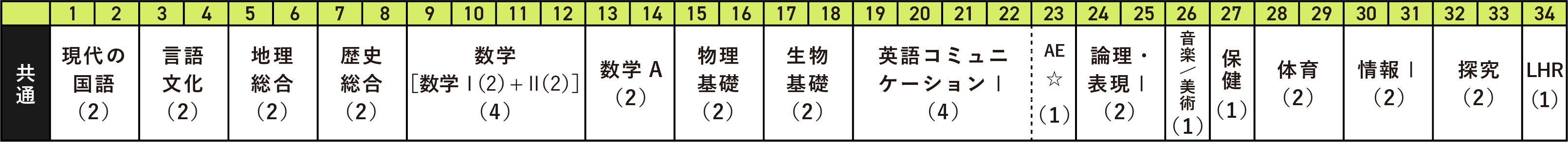 現代の国語(2)/言語文化(2)/地理総合(2)/歴史総合(2)/数学[数学Ⅰ(2)+Ⅱ(2)](4)/数学A(2)/物理基礎(2)/生物基礎(2)/英語コミュニケーションⅠ(4)/AE☆(1)/論理・表現Ⅰ(2)/音楽・美術(1)/保健(1)/体育(2)/情報Ⅰ(2)/探究(2)/LHR(1)