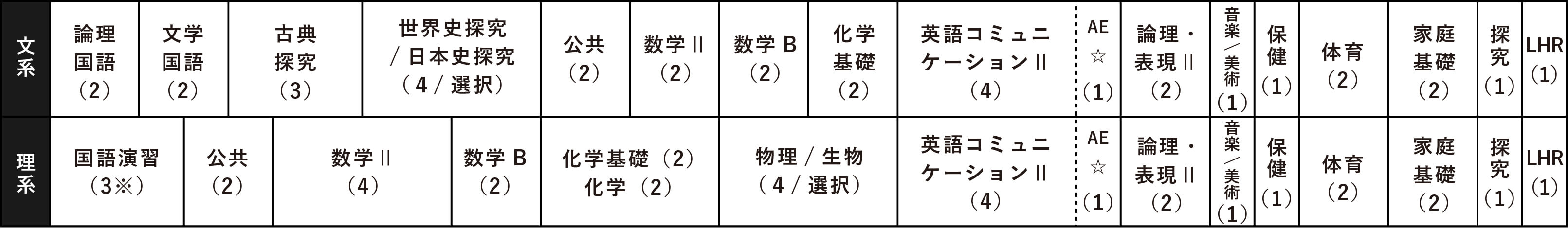 【文系】論理国語(2)/文学国語(2)/古典探究(3)/世界史探究・日本史探究(4/選択)/公共(2)/数学Ⅱ(2)/数学B(2)/化学基礎(2)/英語コミュニケーションⅡ(4)/AE(1)/論理表現Ⅱ(2)/音楽美術(1)/保健(1)/体育(2)/家庭基礎(2)/探究(1)/LHR(1)【理系】国語演習(3※)/公共(2)/数学Ⅱ(4)/数学B(2)/化学基礎(2)・化学(2)/物理・生物(4/選択)/英語コミュニケーションⅡ(4)/AE☆(1)/論理・表現Ⅱ(2)/音楽・美術(1)・保健(1)・体育(2)・家庭基礎(2)・探究(1)・LHR(1)