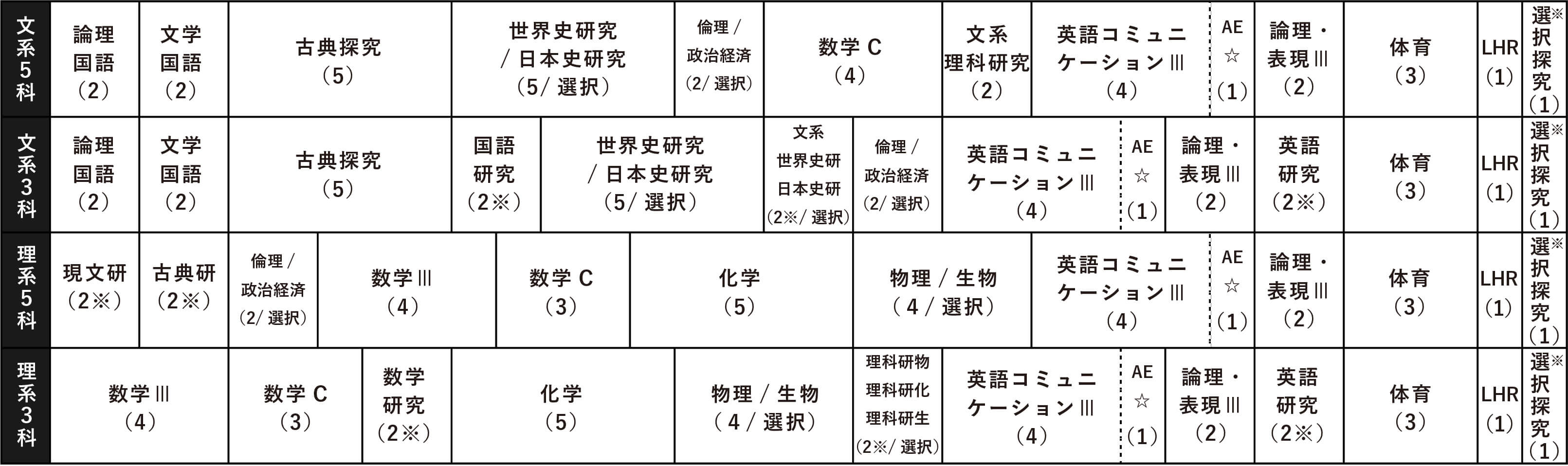 【文系5科】論理国語(2)/文学国語(2)/古典探究(5)/世界史探究・日本史探究(5/選択)/論理・世界経済(2/選択)/数学C(4)/文系・理科研究(4)/英語コミュニケーションⅢ(4)/AE(1)/論理表現Ⅲ(2)/体育(3)/LHR(1)/選択探究(1)【文系3科】論理国語(2)/文学国語(2)/古典探究(5)/国語研究(2※)/世界史探究・日本史探究(5/選択)/文系世界史研・日本史研(2※/選択)/論理・政治経済(2/選択)/英語コミュニケーションⅢ(4)/AE(1)/論理表現Ⅲ(2)/英語研究(2※/)体育(3)/LHR(1)/選択探究(1)【理系5科】現代研(2※)/古典研(2※)/論理・政治経済(2/選択)/数学Ⅲ(4)/数学C(3)/化学(5)/物理・生物(4/選択)/英語コミュニケーションⅢ(4)/AE☆(1)/論理・表現Ⅲ(2)/体育(3)/LHR(1)/選択探究(1)【理系3科】数学Ⅲ(4)/数学C(3)/数学研究(2※)/化学(5)/物理・生物(4/選択)/理科研物・理科研化・理科研生(2※/選択)・英語コミュニケーションⅢ(4)/AE☆(1)/論理・表現Ⅲ(2)/英語研究(2※)/体育(3)/LHR(1)/選択探究(1)