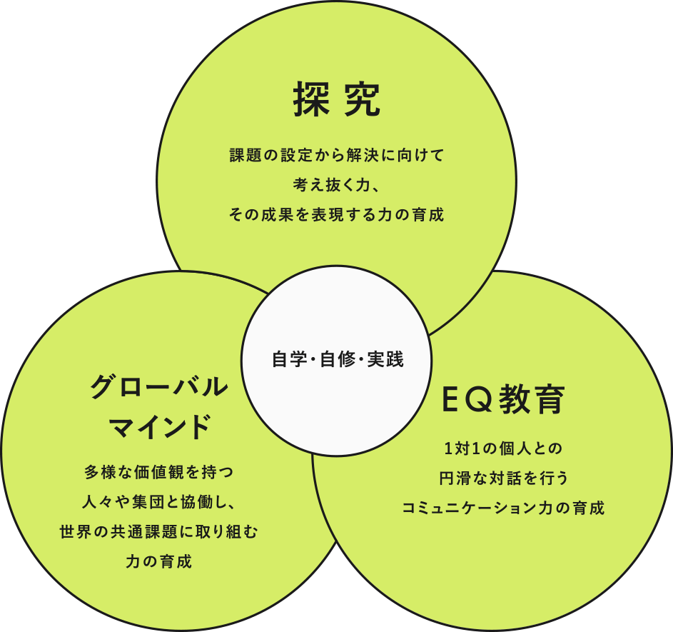自学・自修・実践[探究]課題の設定から解決に向けて考え抜く力、その成果を表現する力の育成。[グローバルマインド]多様な価値観を持つ人々や集団とのコミュニケーション力の育成。[EQ教育]1対1の個人との円滑な対話を行う、コミュニケーション能力の育成